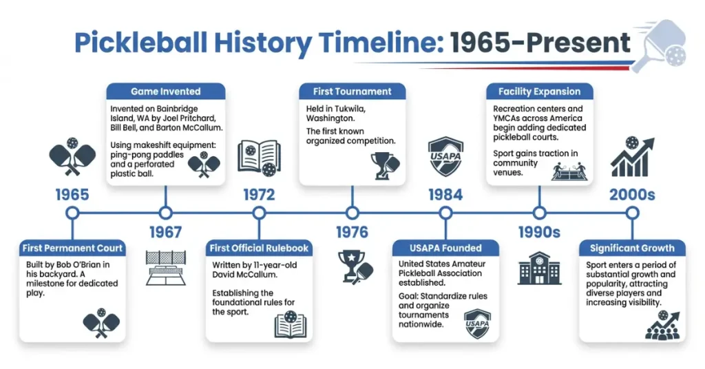 Pickleball history infographic timeline from 1965 to present showing game invention, first tournament, USAPA founding, and growth
