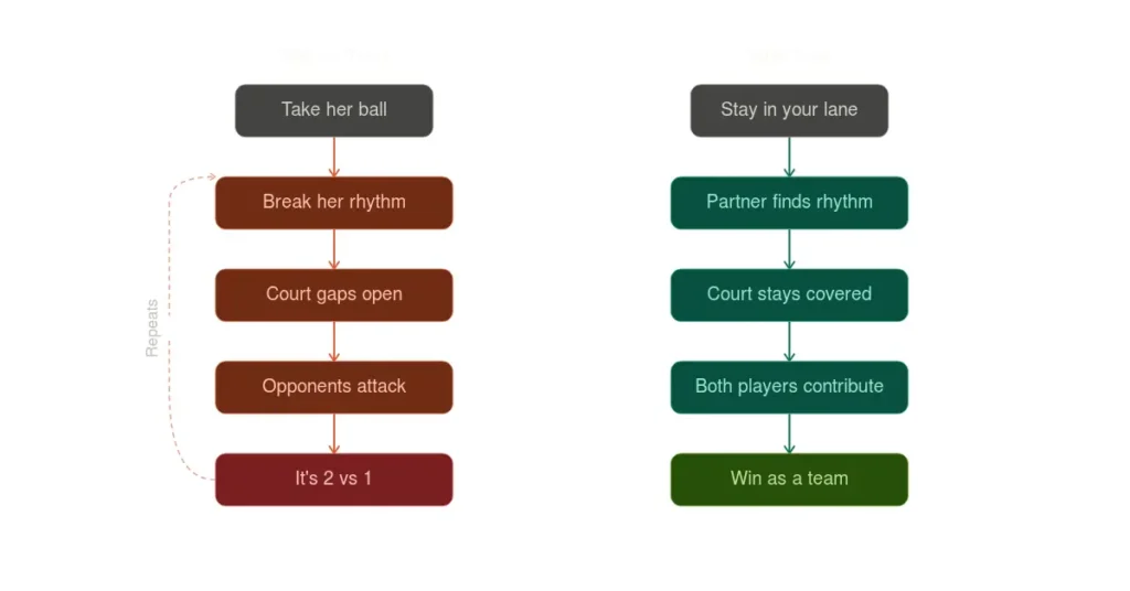 Side-by-side comparison of overplaying versus trusting your partner in pickleball mixed doubles