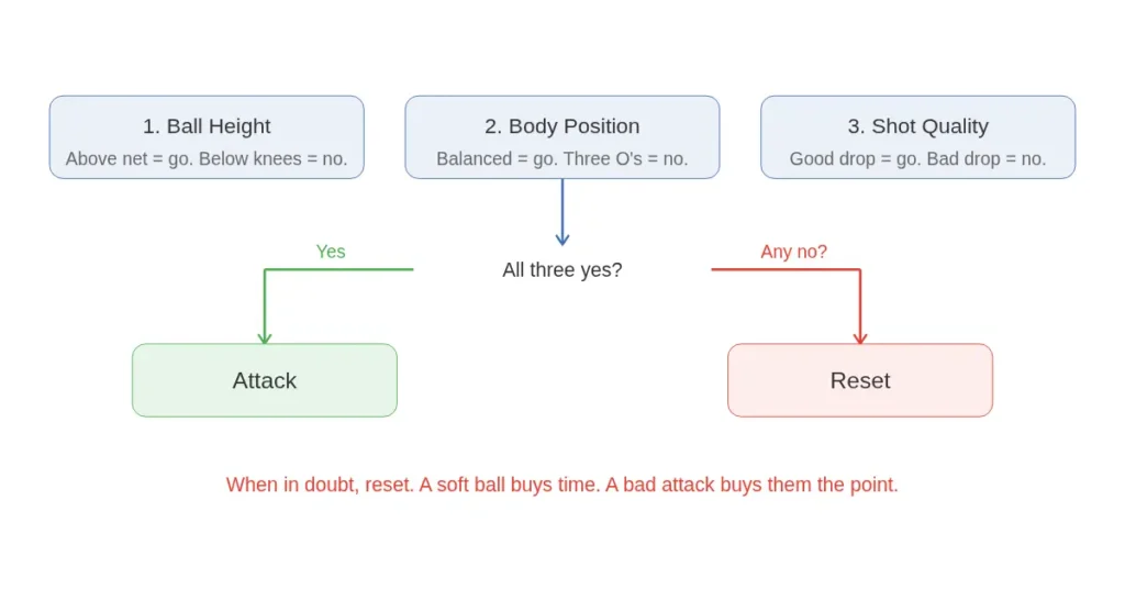 Three-question checklist for the pickleball attack or reset decision: ball height, body position, and shot quality