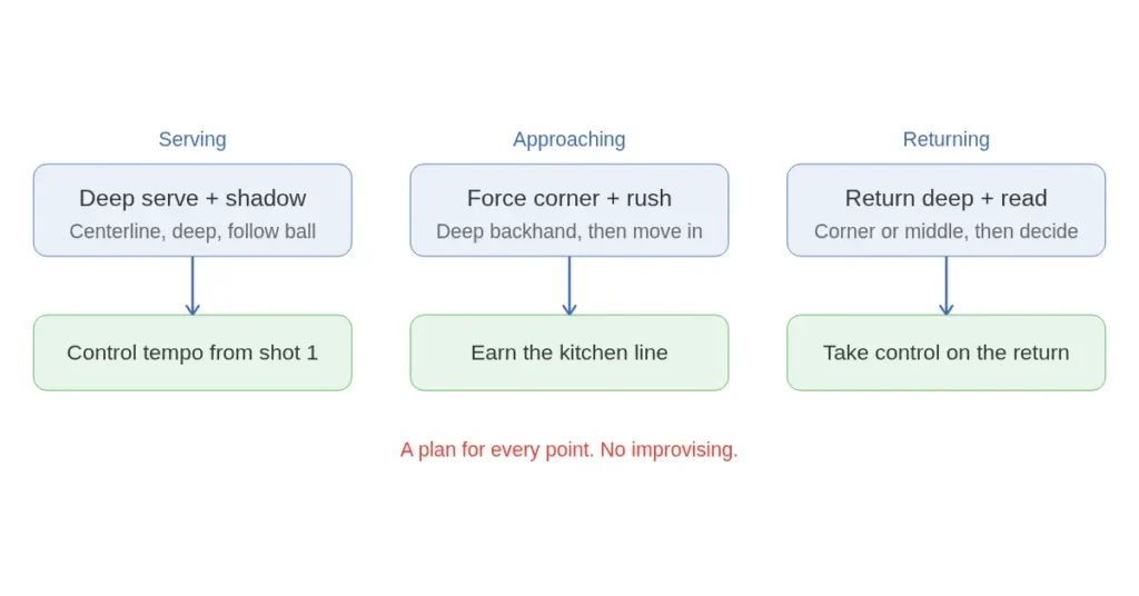 Three-play framework for singles pickleball strategy showing serve shadow, forcing shot net rush, and return decision tree